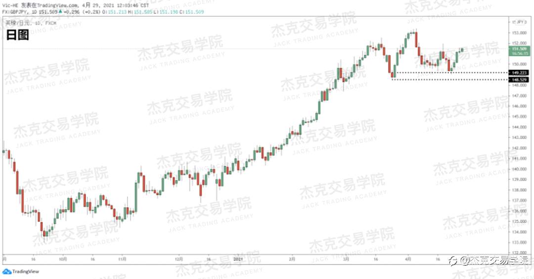 [4月29日策略]黄金/原油/英镑/欧元/美日/澳元/标普/BTC/ETH