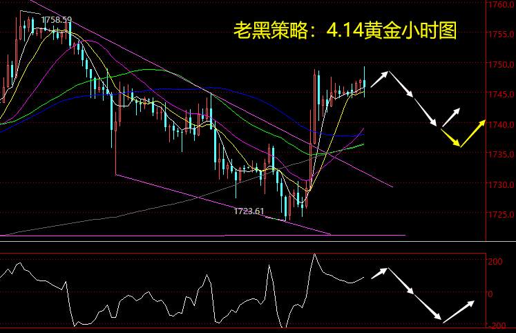 老黑策略：4.14黄金分析策略