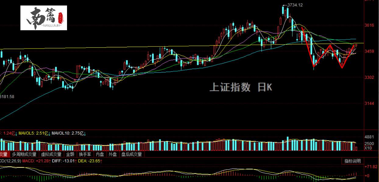 【南篱/A股】大盘回暖，A股也来双底结构？！