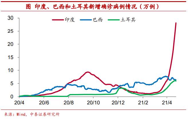 全球疫情反弹利好中国经济？