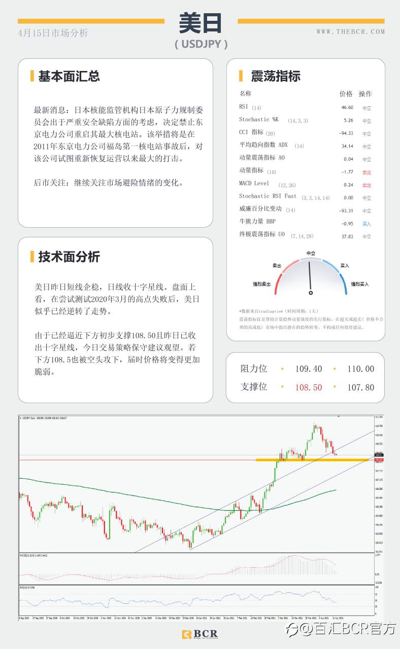 【百汇BCR今日市场分析2021.4.15】黄金空头继续坚守壁垒，库存减少激活原油上行