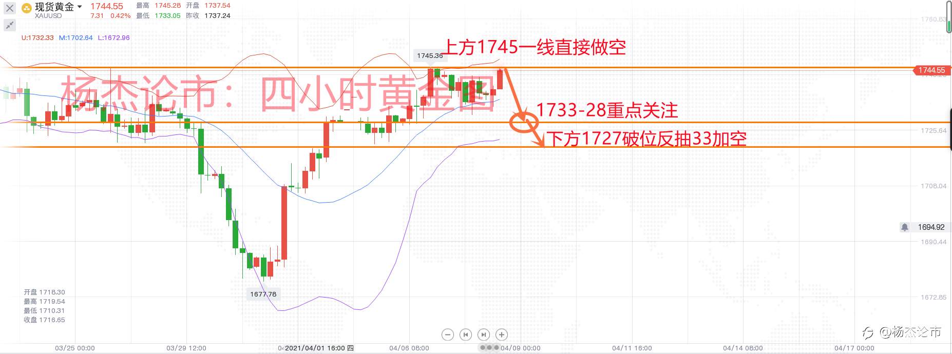 杨杰论市：4.8黄金冲高莫追，原油看空不变。