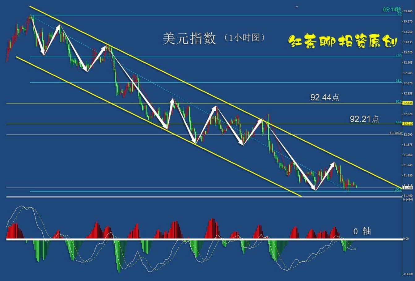 4.17周末：黄金白银这一支撑不破仍可看涨