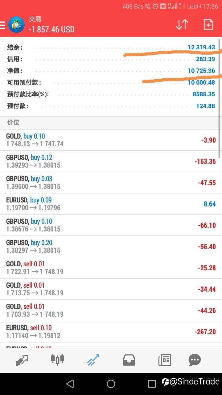 10000美刀的小目标,毫无吹灰之力就完成了。下一个目标15000美刀。