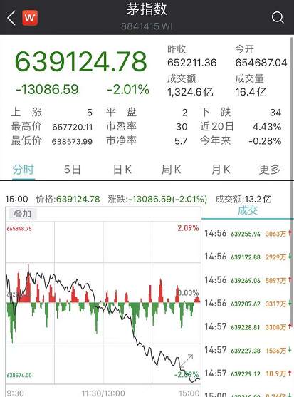 白酒券商猛砸盘！A股又跳水了，发生了什么？