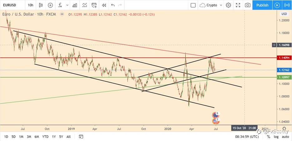 My strategy is based on chart analysis using Price Action