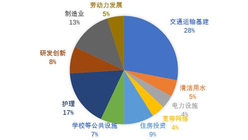回顾美国过去4轮“大基建”，发现3个共性