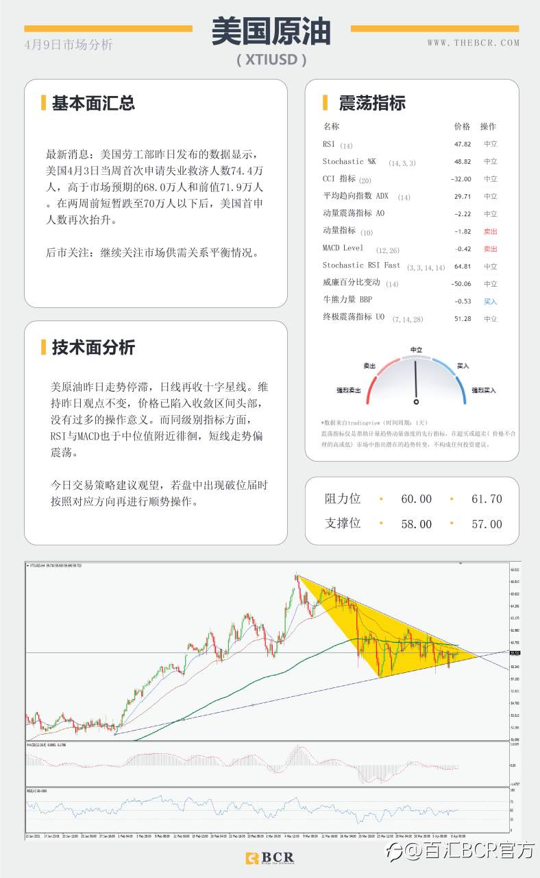 【百汇BCR今日市场分析2021.4.9】双底颈线危在旦夕，黄金多头能否如愿