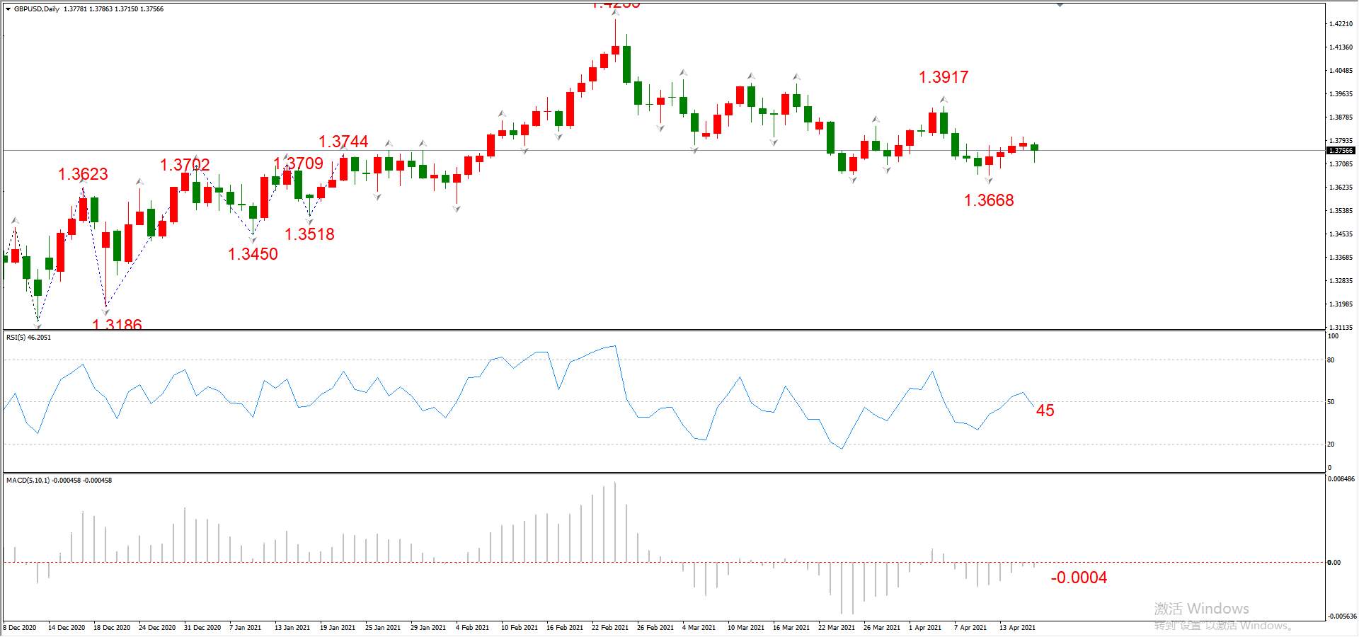 ATFX晚评0416：欧元、黄金、原油、美股，中线D1