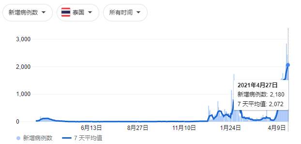 告急！亚洲疫情凶猛，印度确诊死亡创新高，曼谷将封城，日本奥运或停摆？