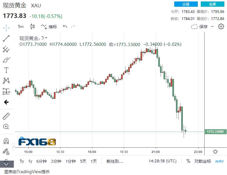突然的反转！黄金两分钟遭遇近6亿美元卖单砸盘：逼近1770，日内最多跌去超20美元……