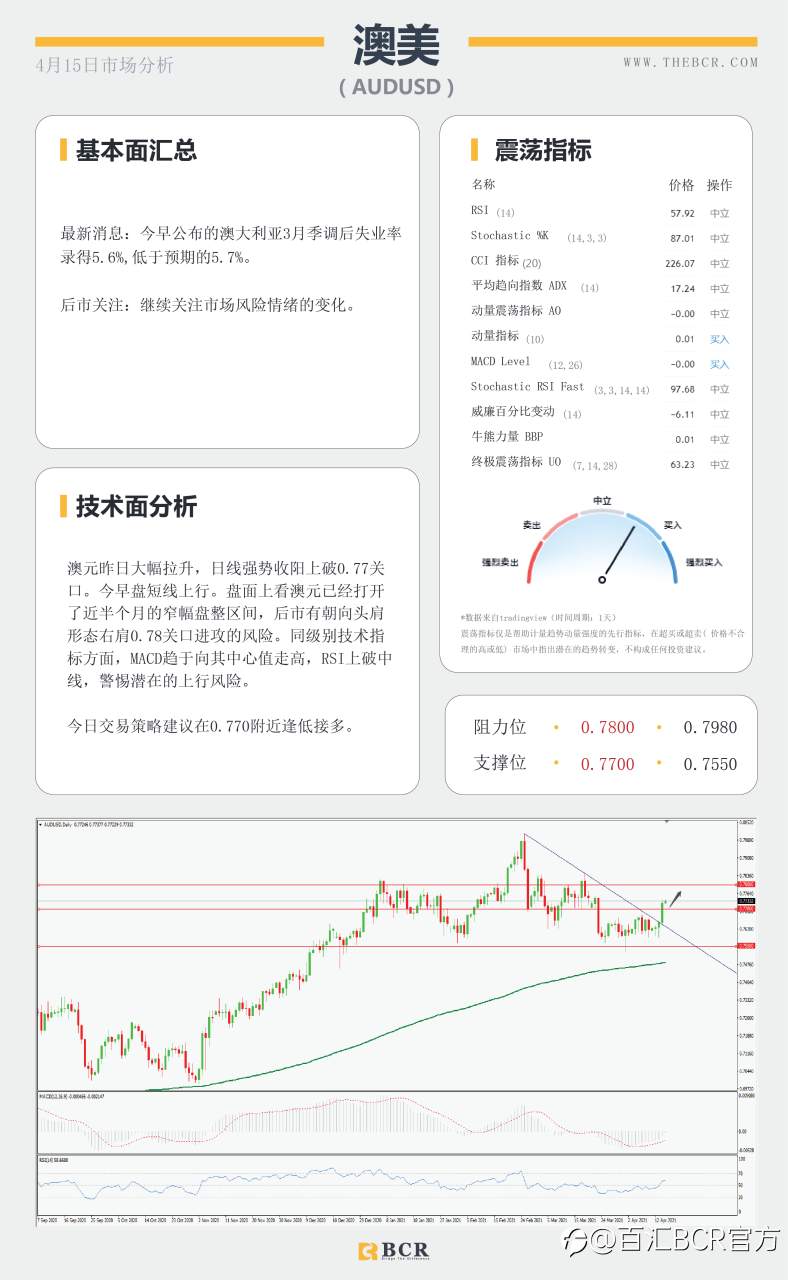 【百汇BCR今日市场分析2021.4.15】黄金空头继续坚守壁垒，库存减少激活原油上行