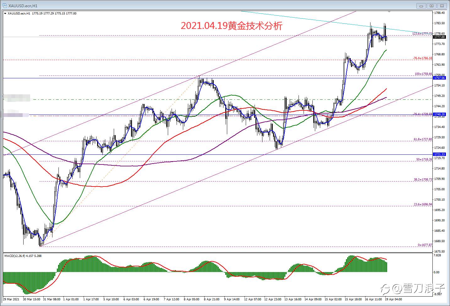 2021.04.19黄金技术分析