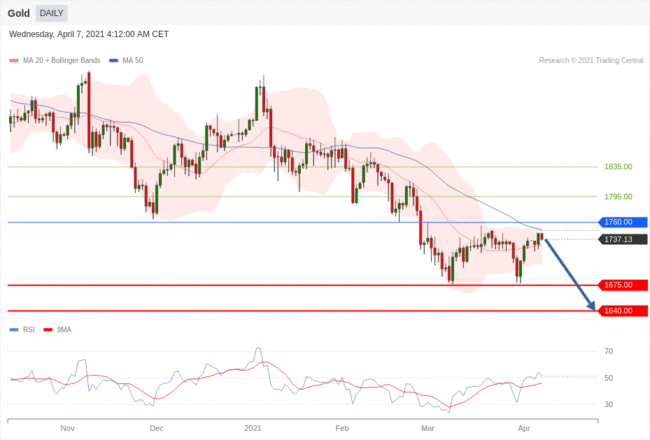 每日分析｜4/7 Trading Central 技术点评