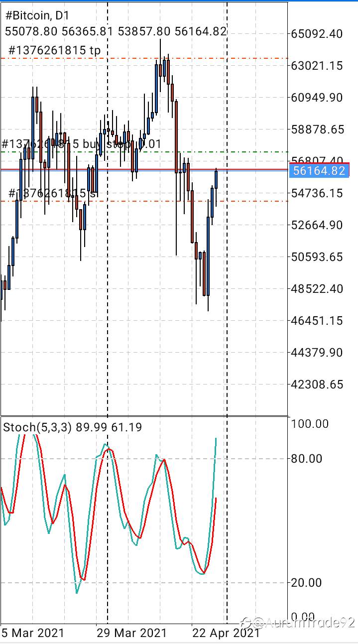 Journal Strategi BTCUSD 29-04-2021