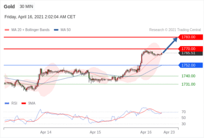 每日分析｜4/16 Trading Central 技术点评