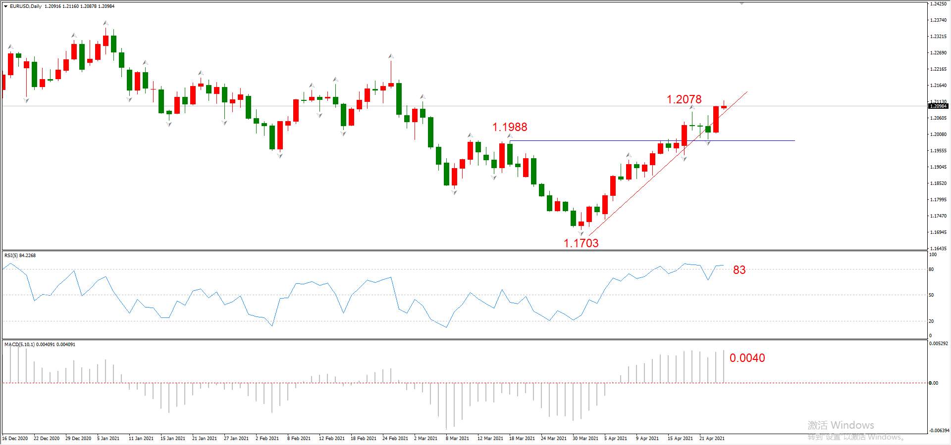 ATFX晚评0426：欧元、黄金、原油、美股，中线D1