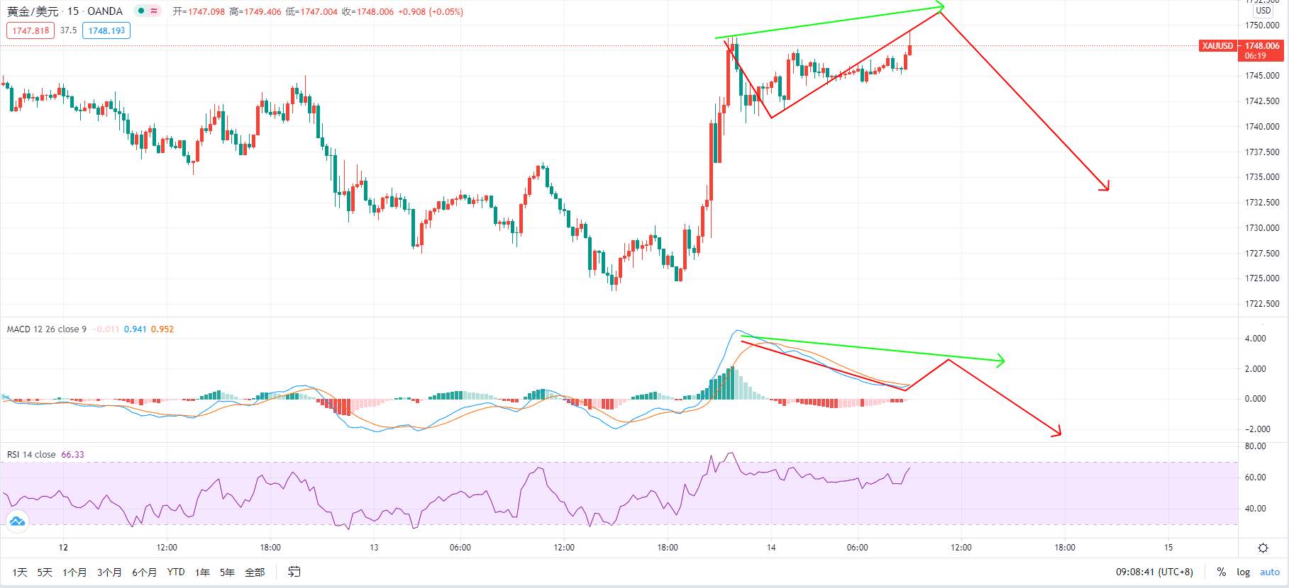 嘉树：将在加息前缩减购债规模，黄金多空面临抉择！