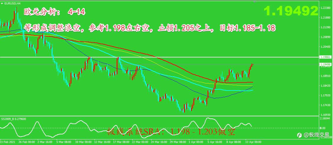 2021-4-14行情分析与策略