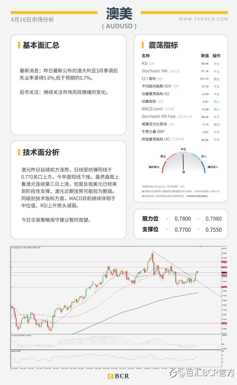 【百汇BCR今日市场分析2021.4.16】美债收益贬值触发黄金拉升，欧元逆势收跌试探通道阻力