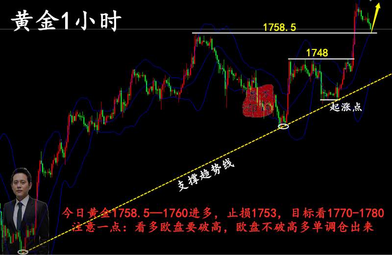 万锦晟4.16黄金暴涨剑指千八，黄金空单被套怎么办？