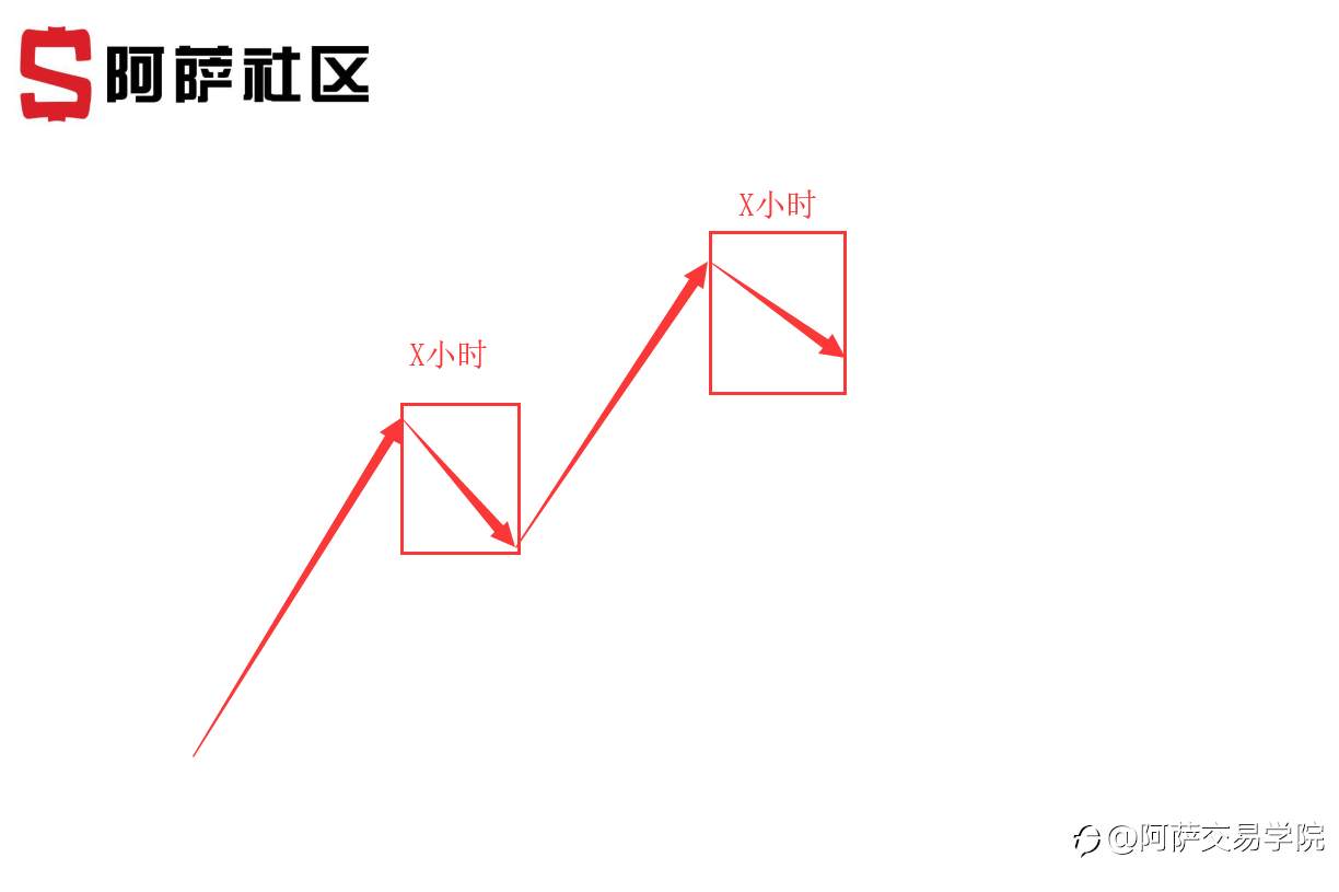 外汇交易精选学习干货！三态系统基础：周期理论的重点构成！