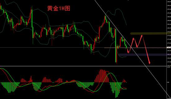 夏黛清：4.30黄金反弹蓄力继续空，原油震荡待多！