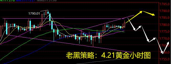老黑策略：4.21黄金分析策略