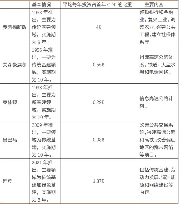 回顾美国过去4轮“大基建”，发现3个共性