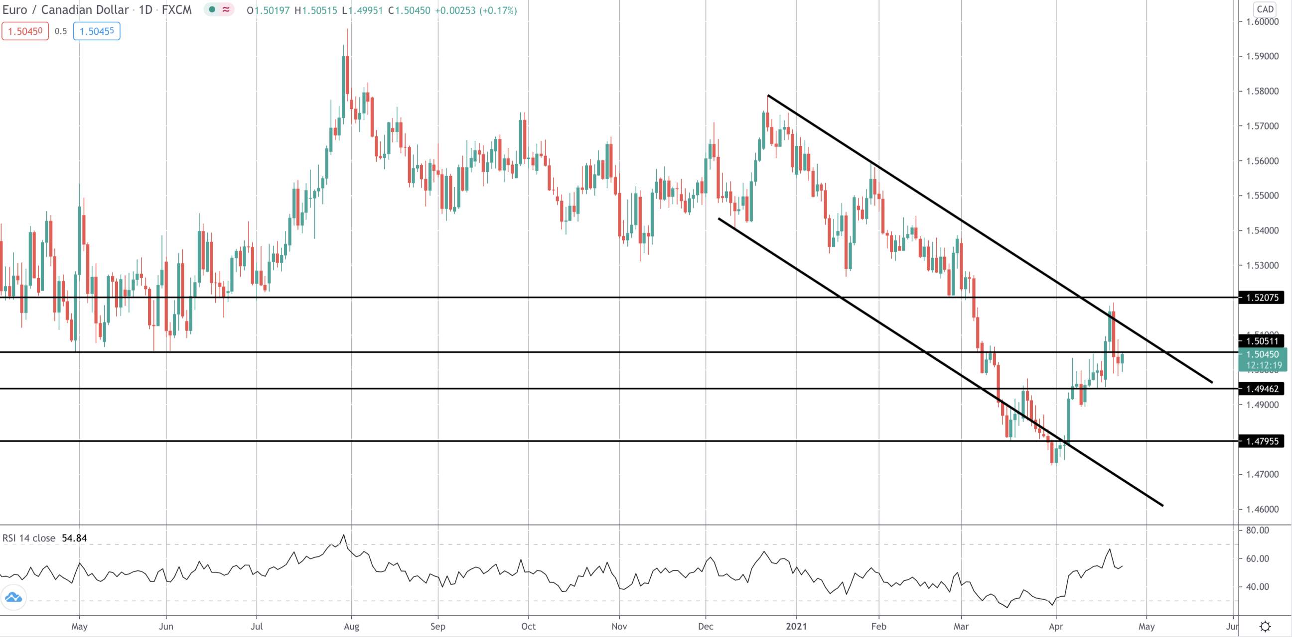 欧洲央行会议鸽派情绪低落-EURCAD