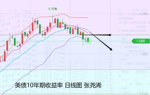 张尧浠：美联储入噤声期、金价本周仍有看涨上行预期