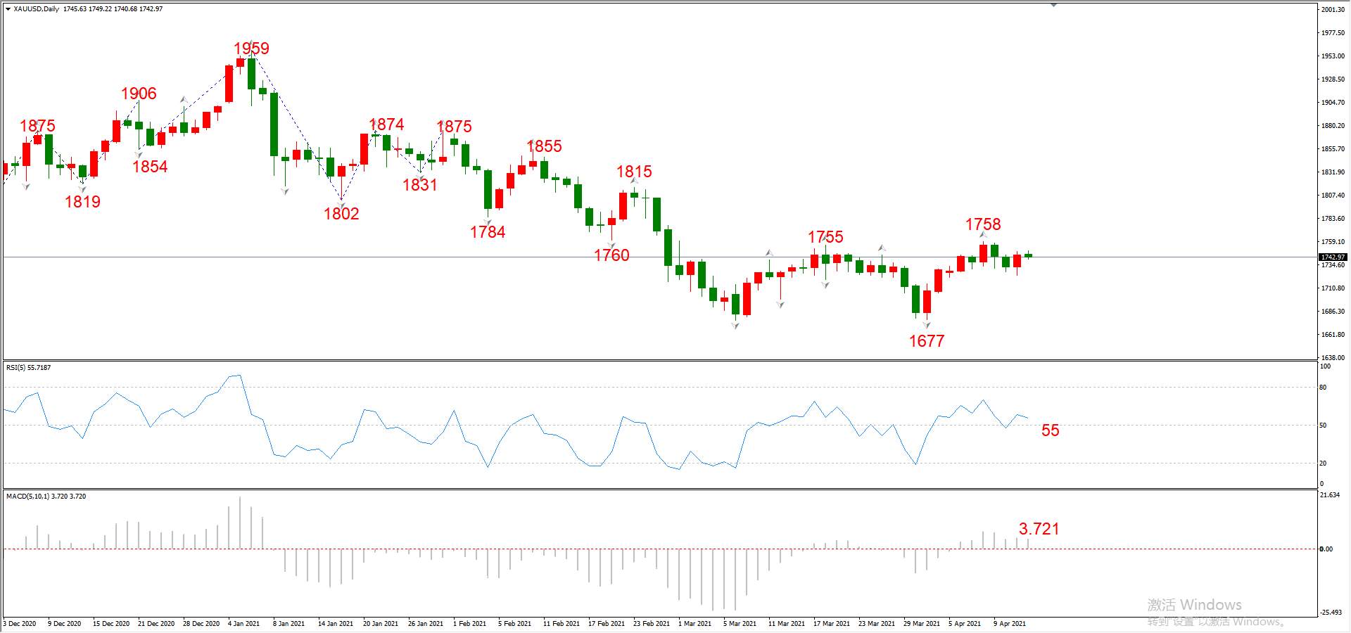 ATFX晚评0414：欧元、黄金、原油、美股，中线D1
