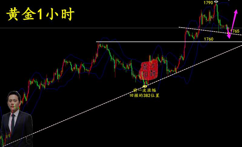 万锦晟4.20黄金操作建议，黄金回撤修正坚定看多！