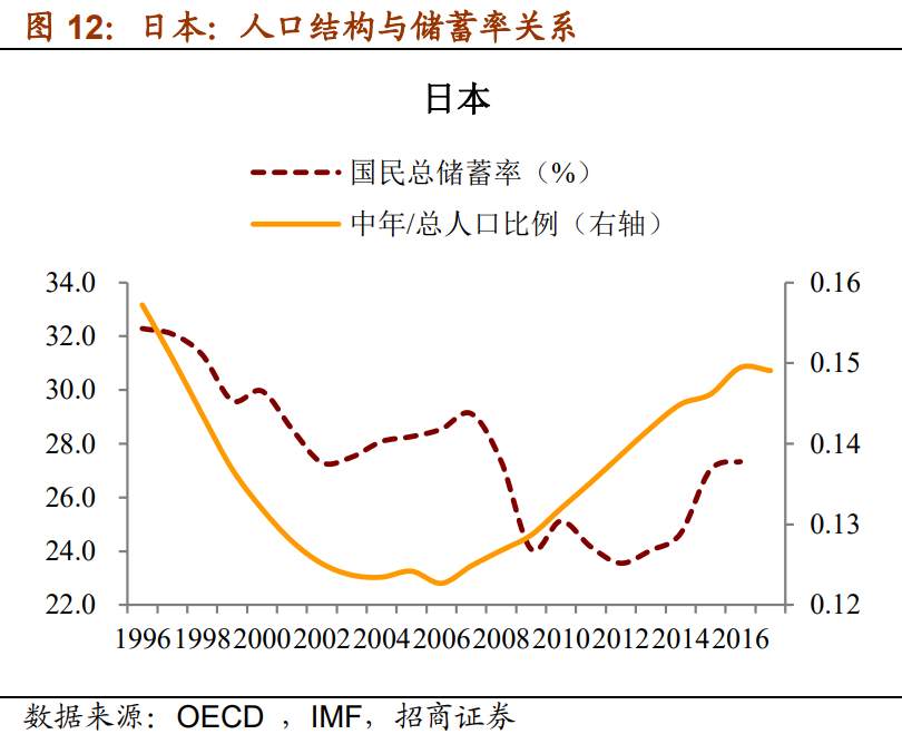 人口趋势与利率周期