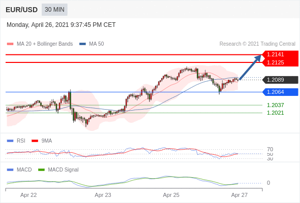 IFSMarkets|4月27日 Trading Central市场简报