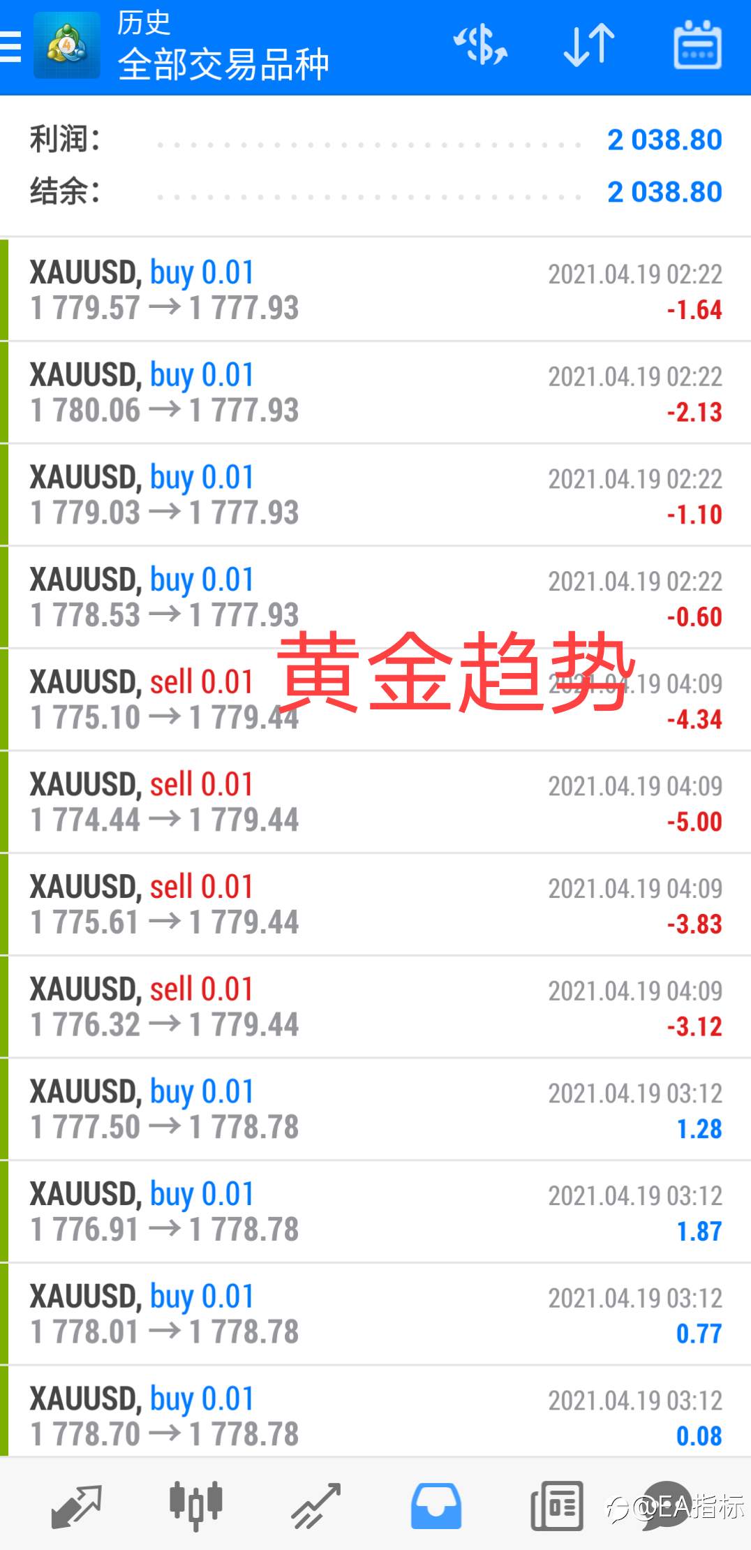 黄金策略上周收益。