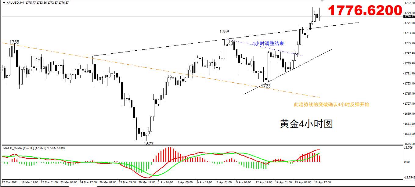 【黄金篇】：黄金似曾相识的走势你发现了吗？