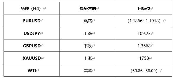 ATFX早评0413：欧元、黄金、原油，短线H4分析