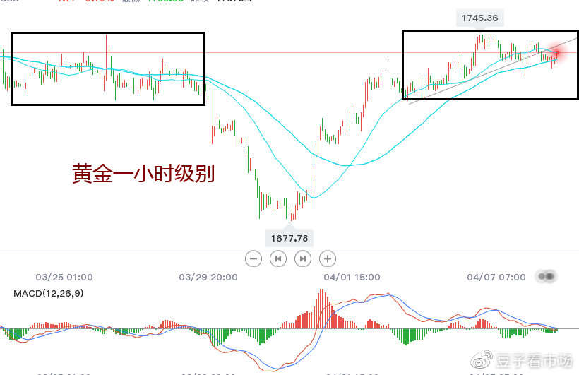 吉豆子：黄金震荡，是在考验多头耐心吗