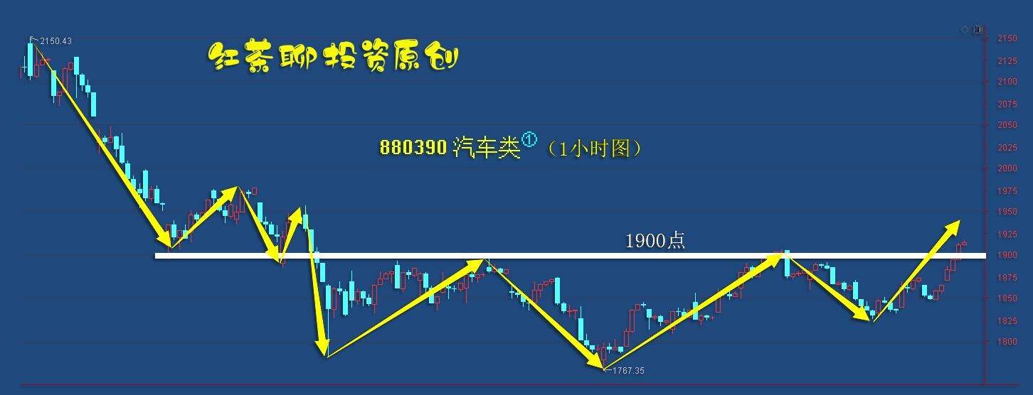 板块风云：两类板块已开启1小时级别的上涨趋势