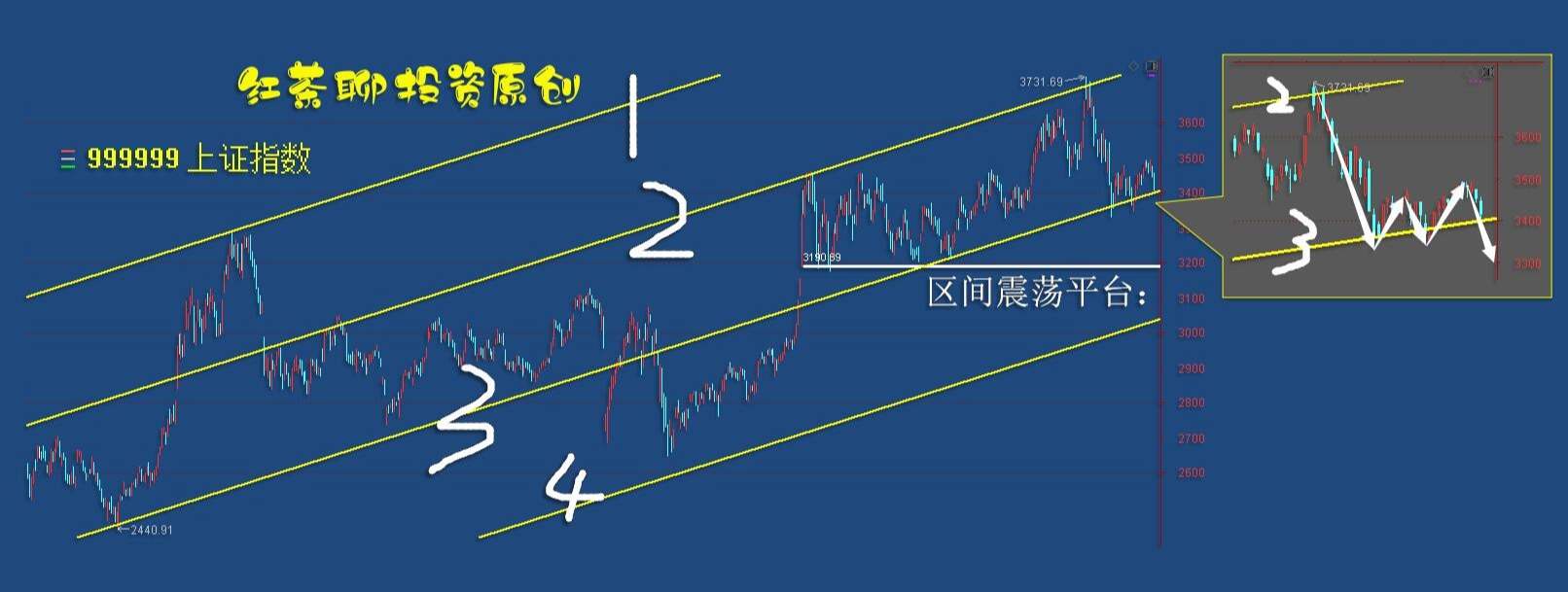 4.12收评：蓝筹板块有望率先迎来C浪的布局时段