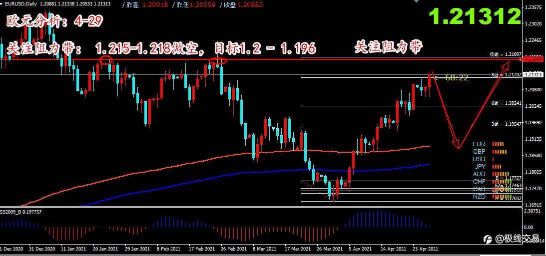 2021-4-29行情分析与策略<日内+波段>