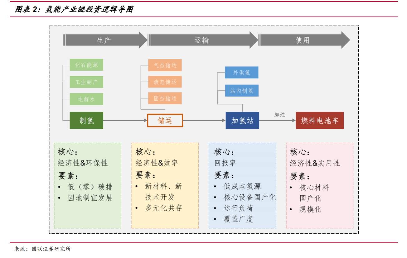 碳中和时代的零碳能源——一文读懂中国氢能产业链投资逻辑