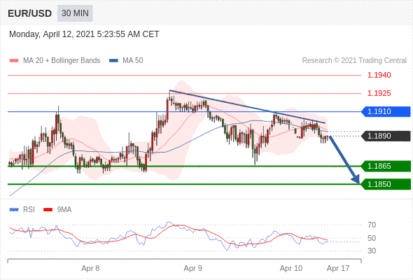 每日分析｜4/12 Trading Central 技术点评