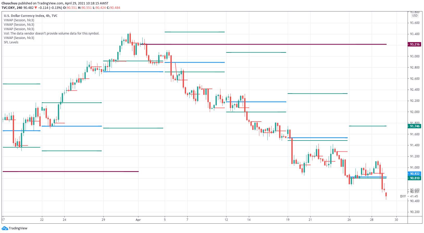 Bearish view on USD is reinforced after the Fed’s rate decision and press conference