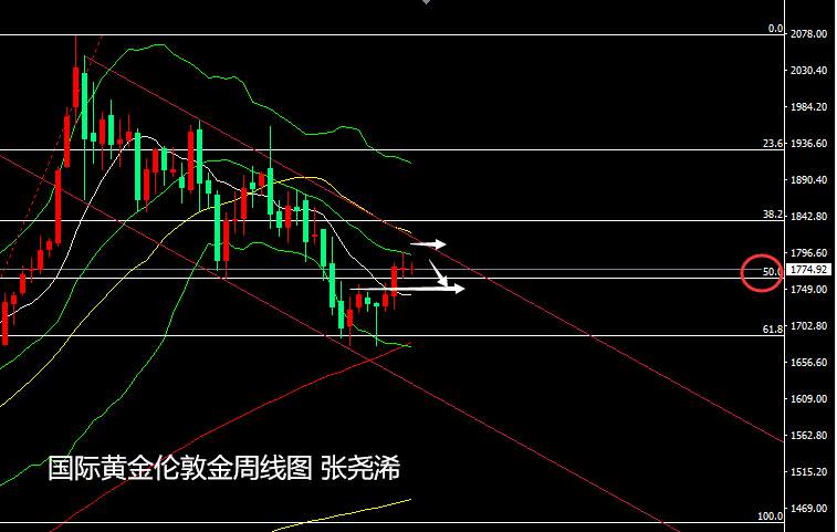 张尧浠：FOMC决议前、黄金短期技术前景承压高空对待