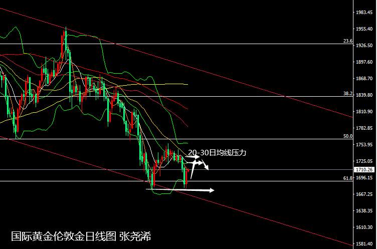 张尧浠：黄金月线收官日线止跌、反弹关注20-30日线压力