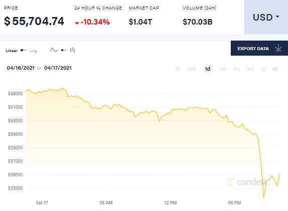 加密货币出现崩盘式行情！过去24小时有超过62万人爆仓、爆仓量55.79亿美元
