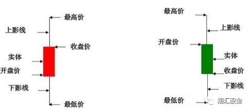 K线常见形态图解！（建议收藏）