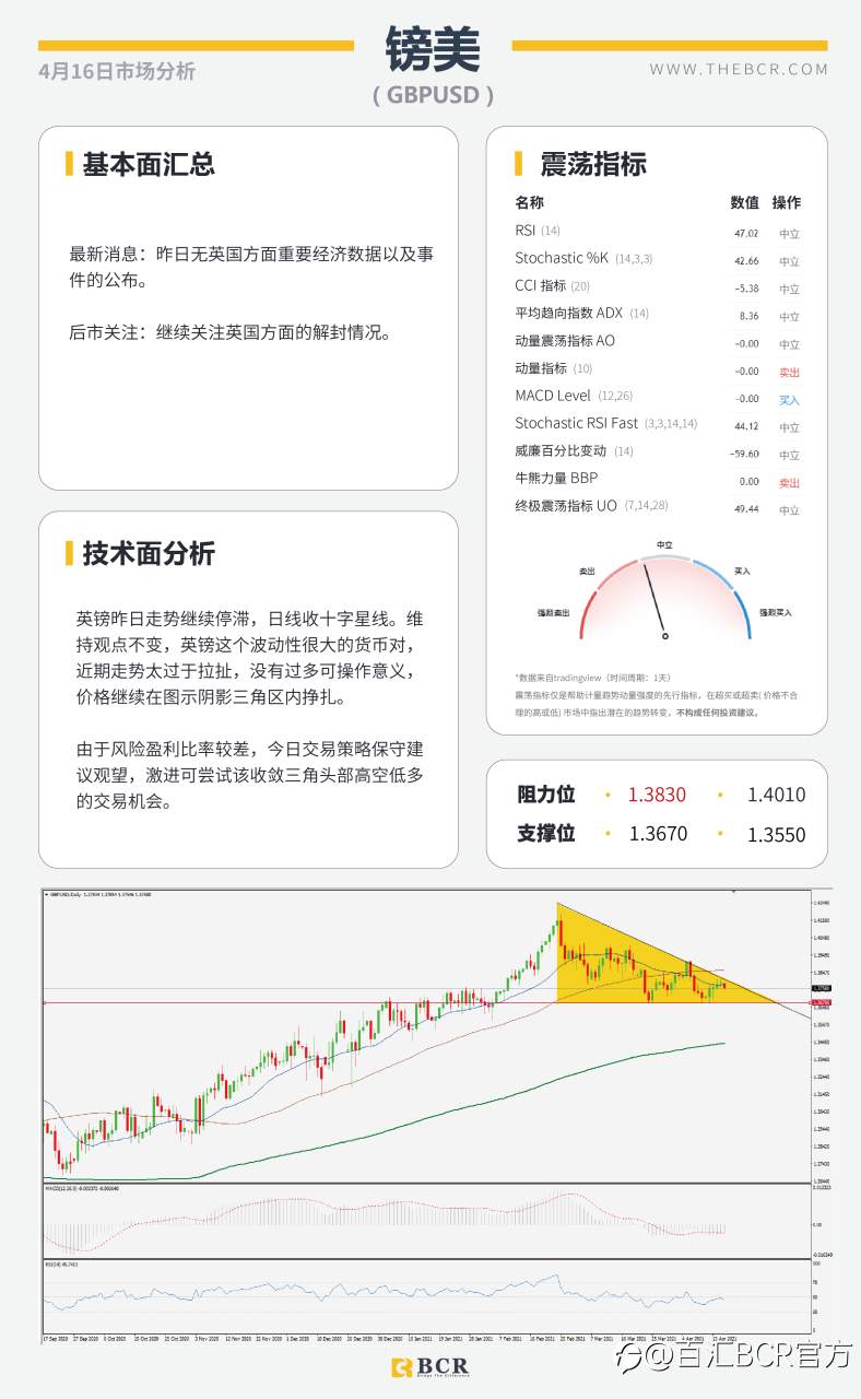 【百汇BCR今日市场分析2021.4.16】美债收益贬值触发黄金拉升，欧元逆势收跌试探通道阻力